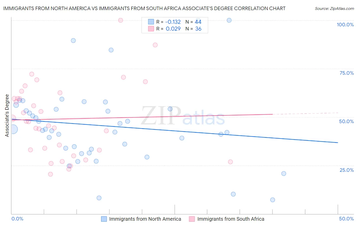 Immigrants from North America vs Immigrants from South Africa Associate's Degree