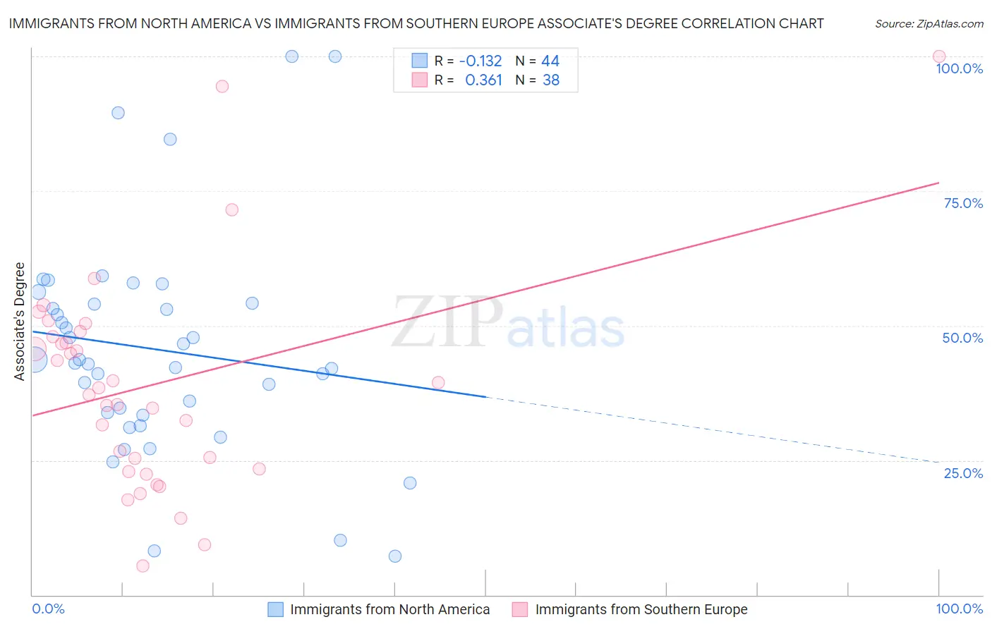 Immigrants from North America vs Immigrants from Southern Europe Associate's Degree
