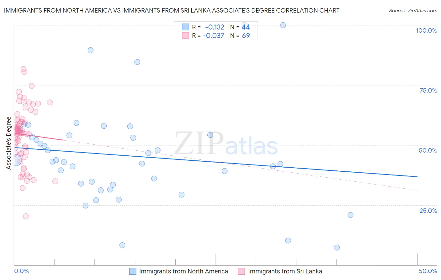 Immigrants from North America vs Immigrants from Sri Lanka Associate's Degree