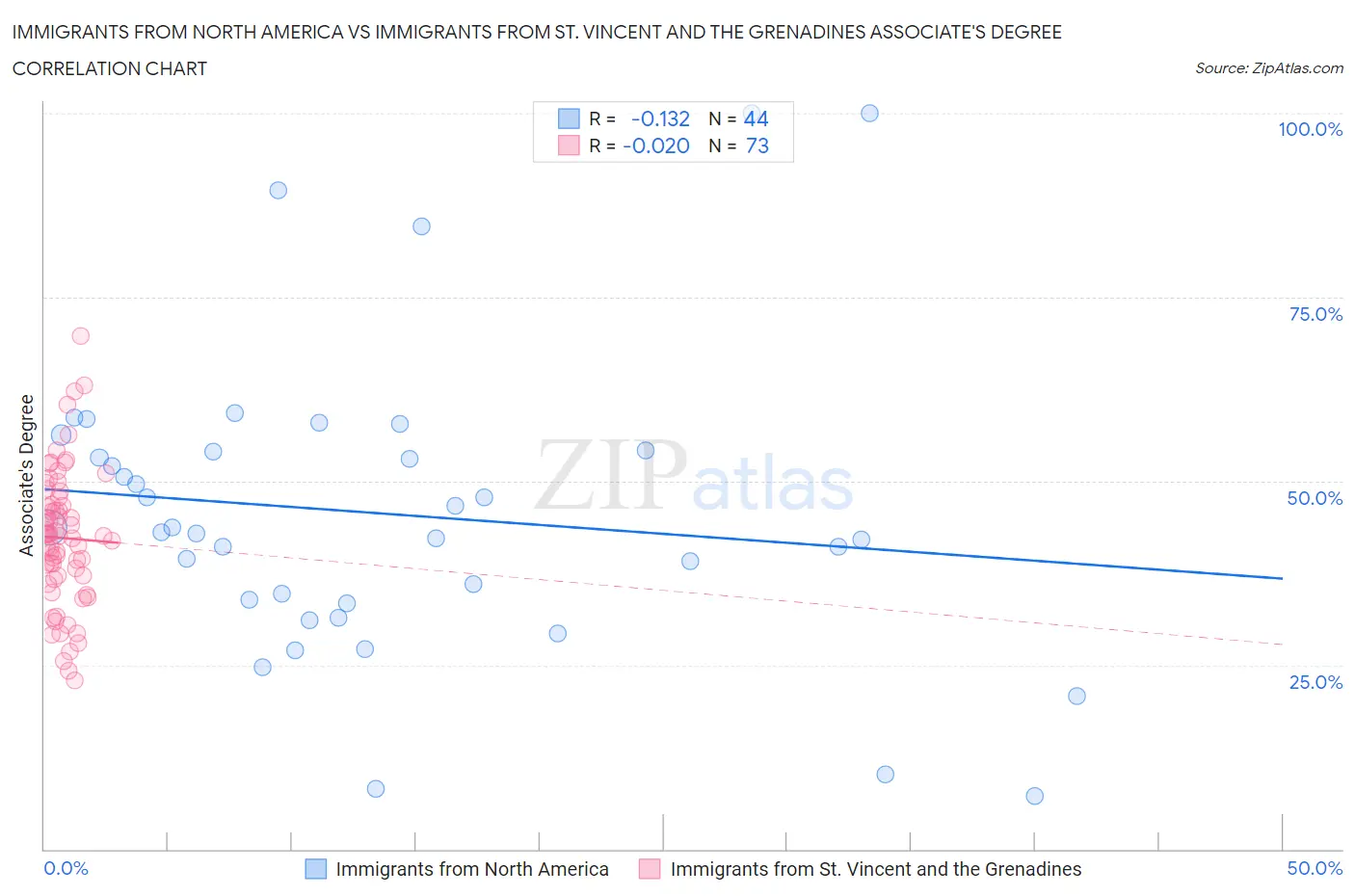 Immigrants from North America vs Immigrants from St. Vincent and the Grenadines Associate's Degree