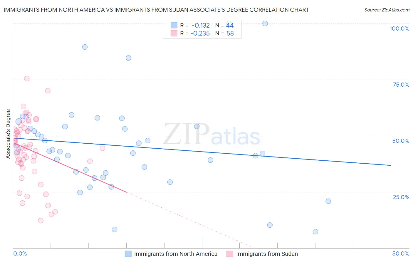 Immigrants from North America vs Immigrants from Sudan Associate's Degree