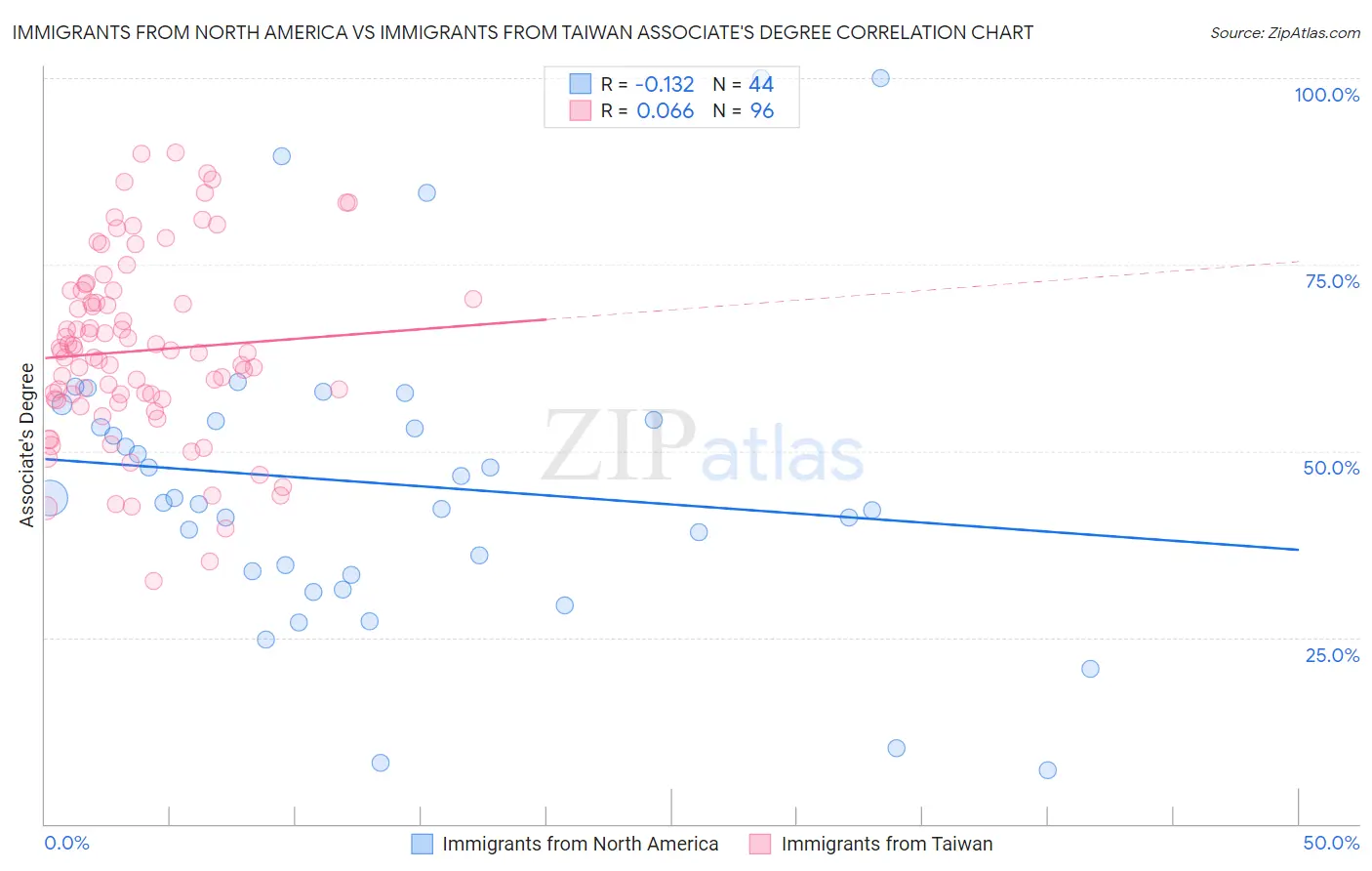 Immigrants from North America vs Immigrants from Taiwan Associate's Degree