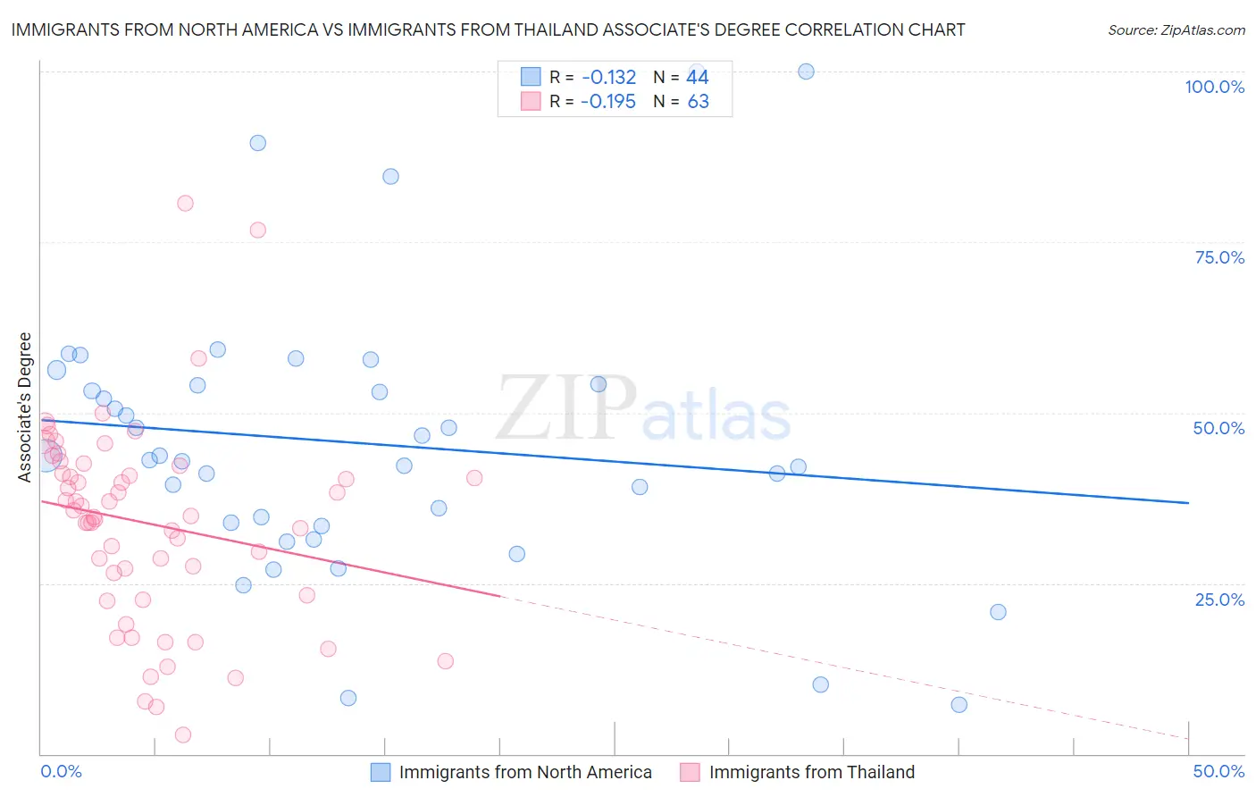 Immigrants from North America vs Immigrants from Thailand Associate's Degree