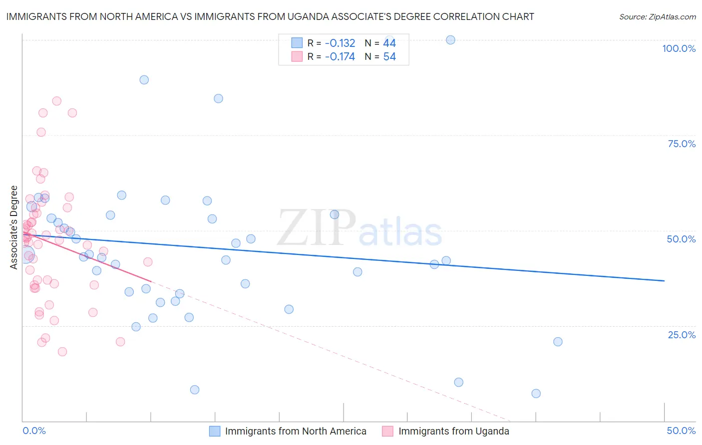 Immigrants from North America vs Immigrants from Uganda Associate's Degree