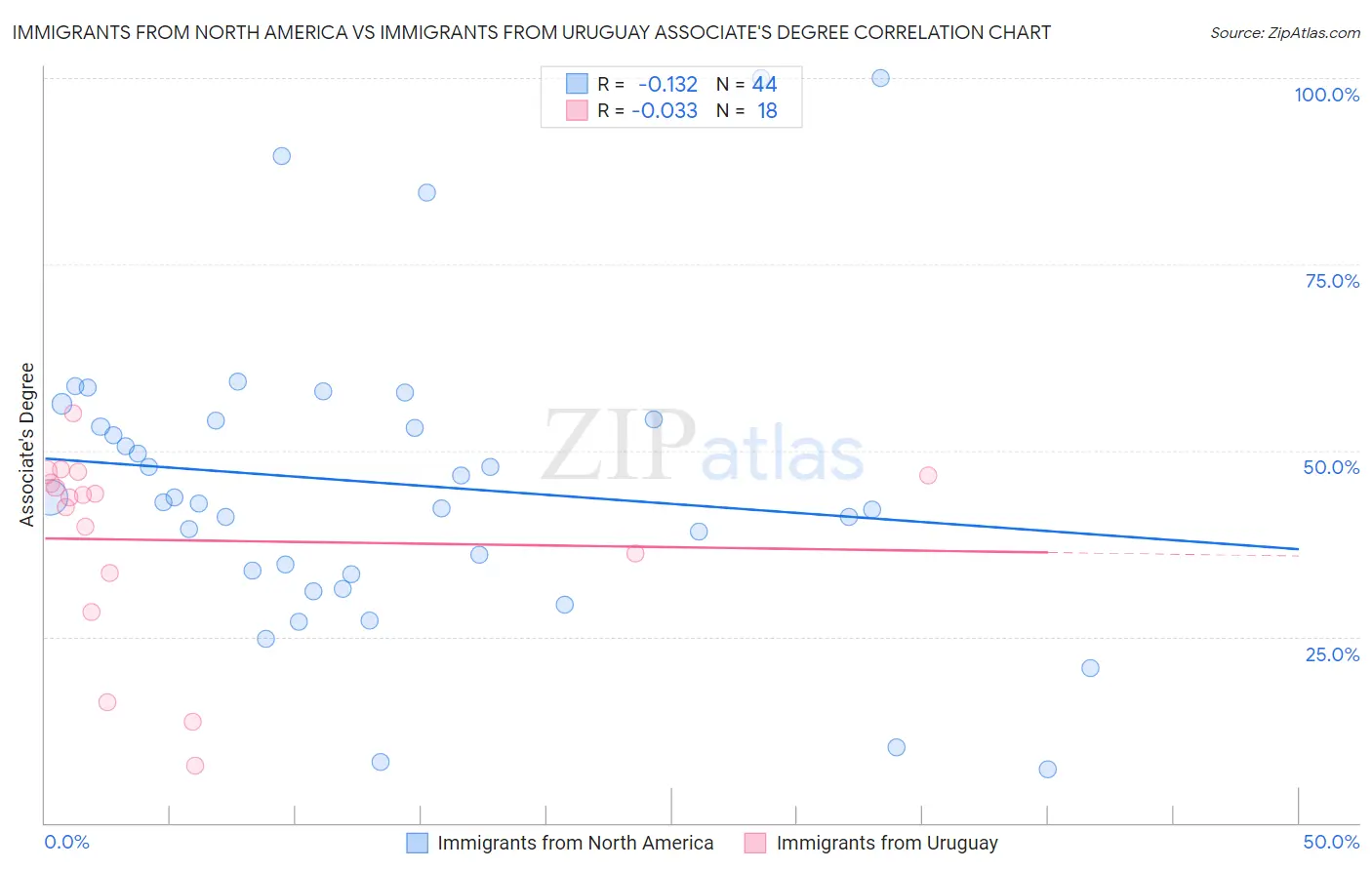 Immigrants from North America vs Immigrants from Uruguay Associate's Degree