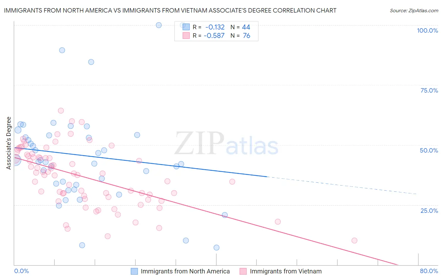 Immigrants from North America vs Immigrants from Vietnam Associate's Degree