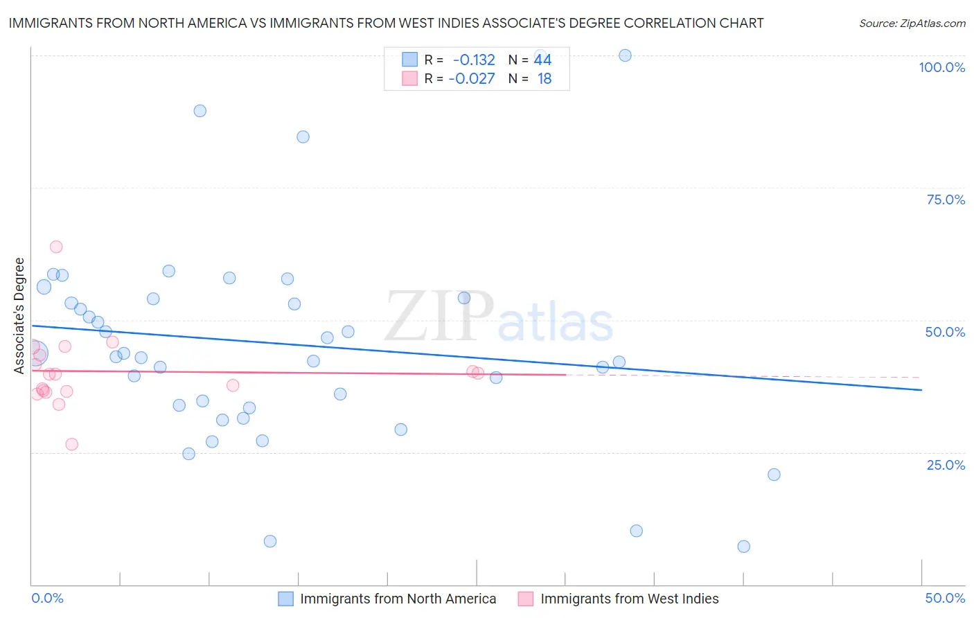 Immigrants from North America vs Immigrants from West Indies Associate's Degree