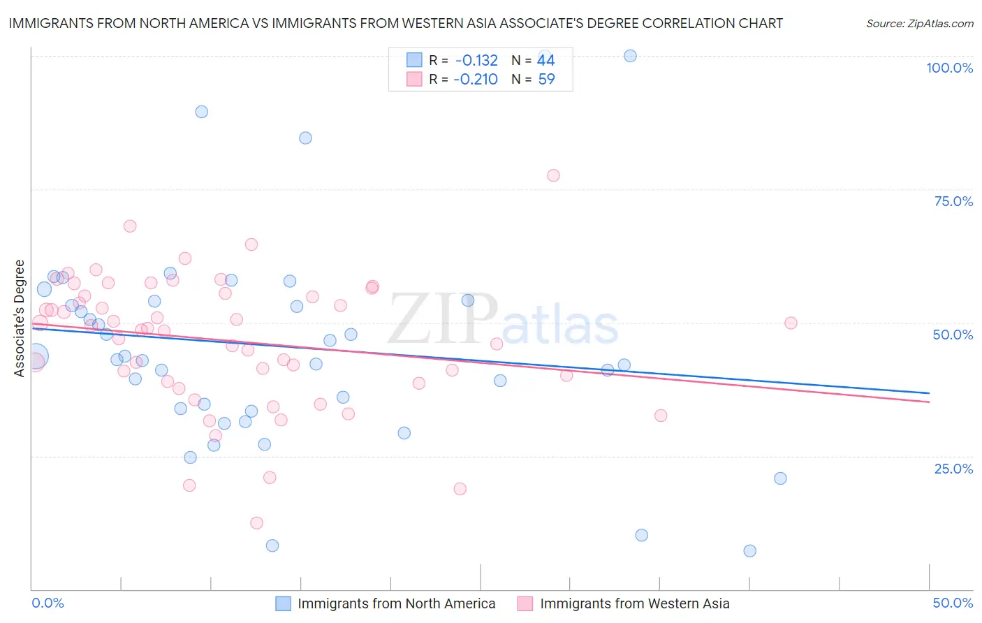 Immigrants from North America vs Immigrants from Western Asia Associate's Degree
