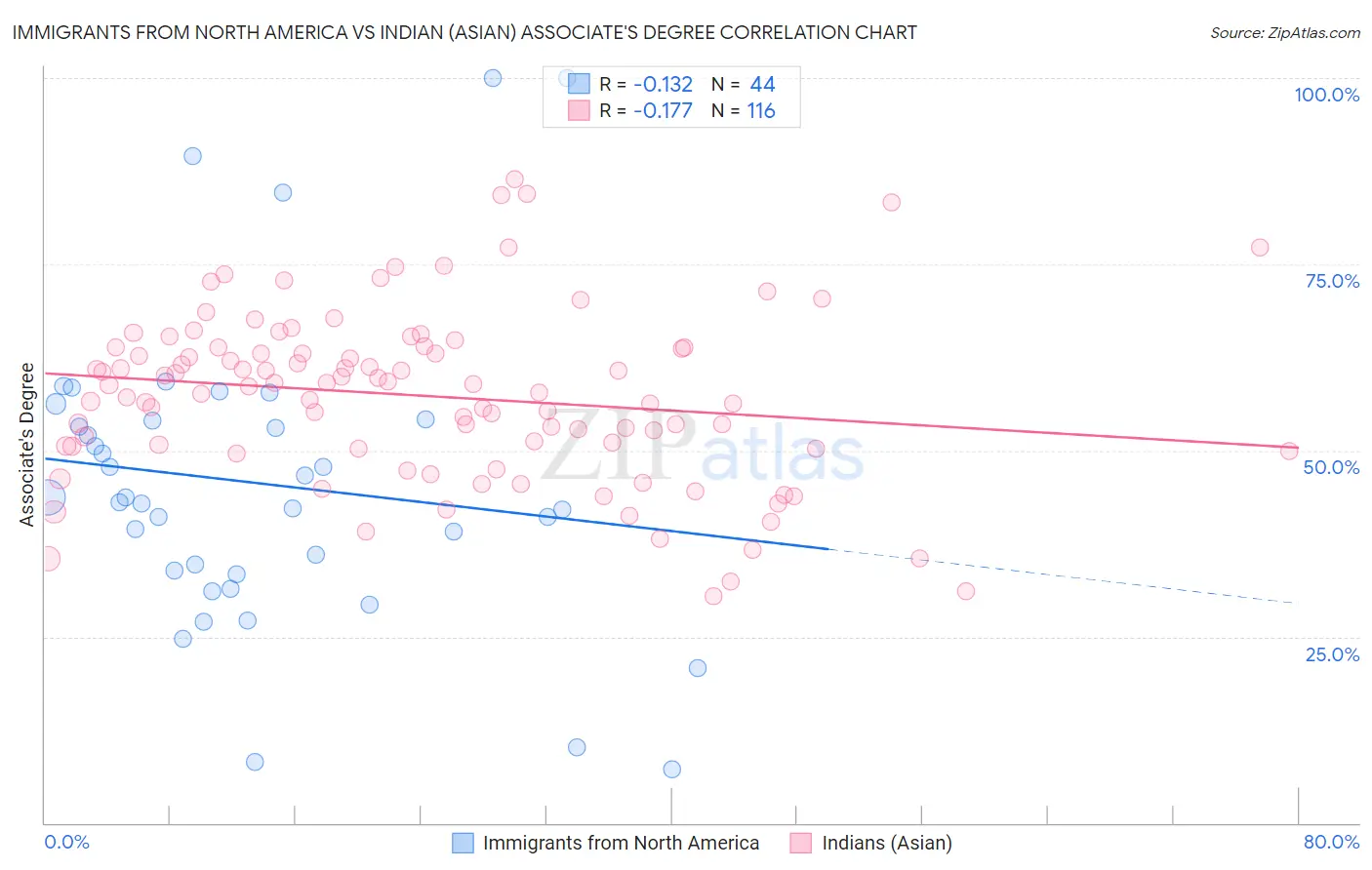 Immigrants from North America vs Indian (Asian) Associate's Degree