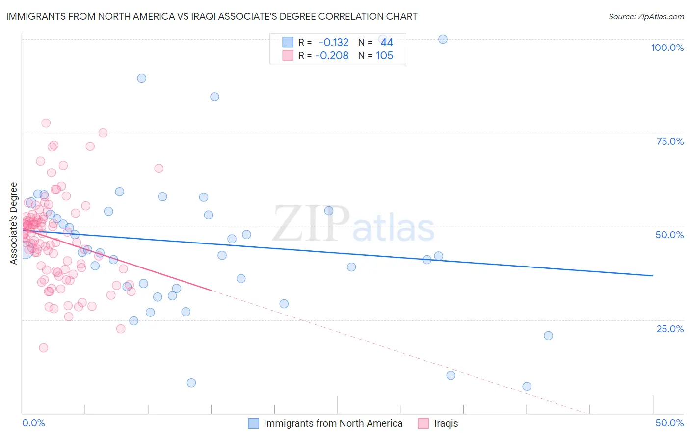 Immigrants from North America vs Iraqi Associate's Degree