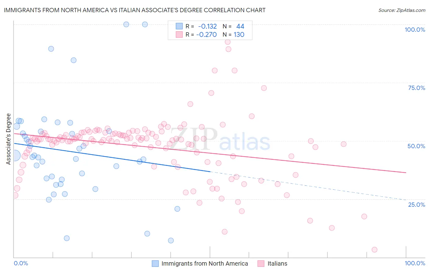 Immigrants from North America vs Italian Associate's Degree