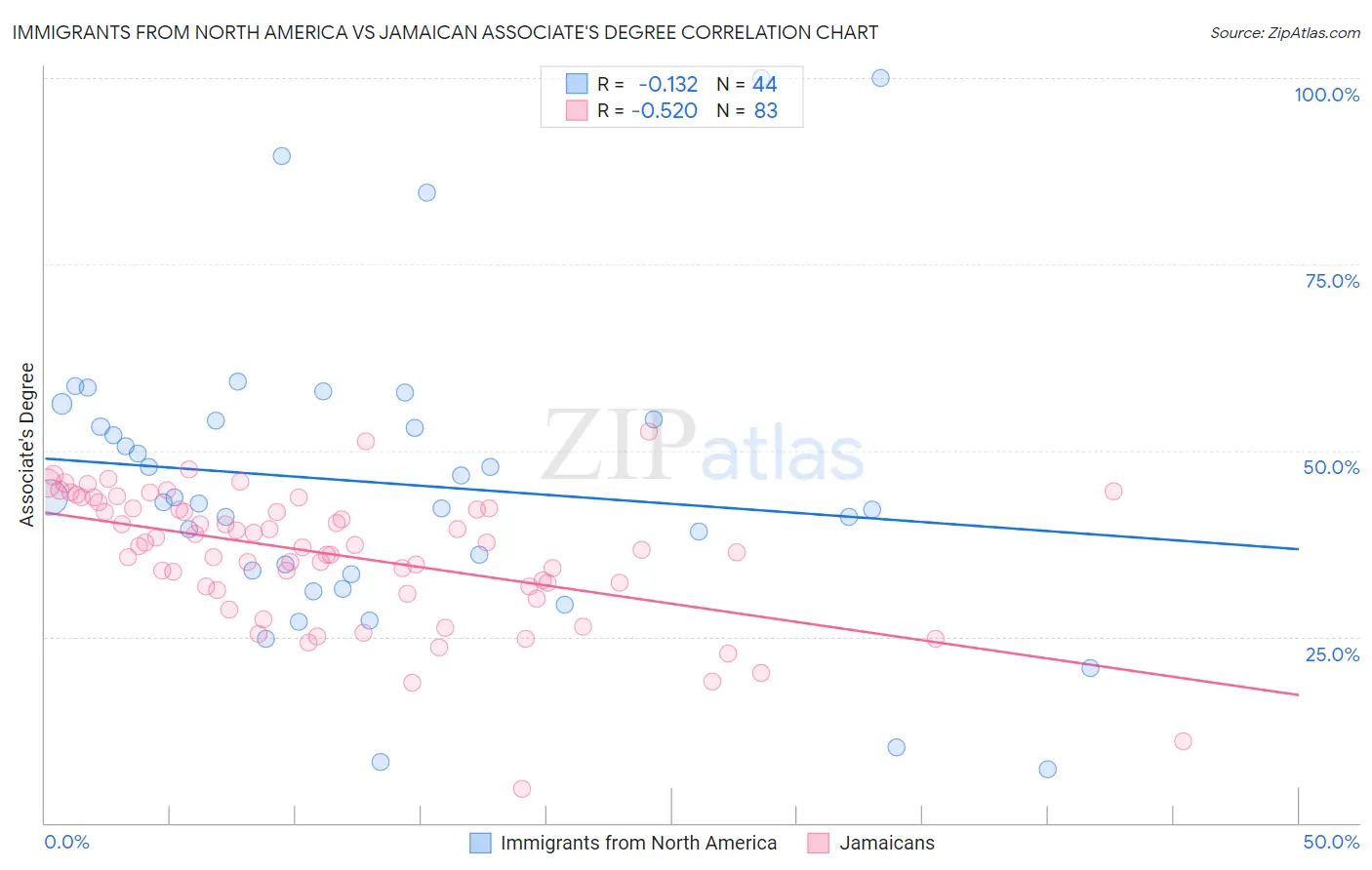 Immigrants from North America vs Jamaican Associate's Degree