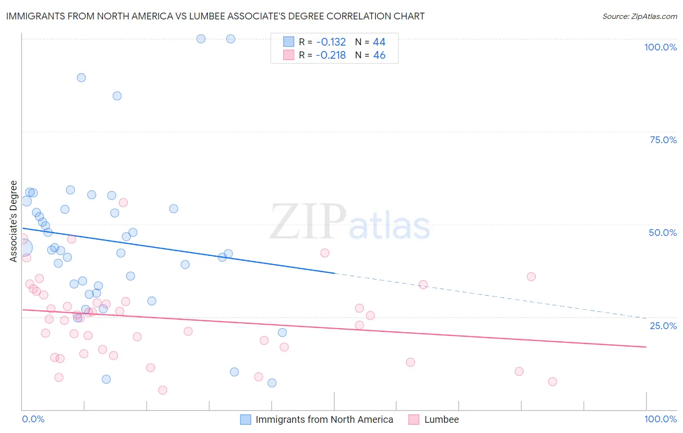 Immigrants from North America vs Lumbee Associate's Degree