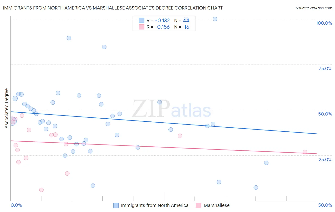 Immigrants from North America vs Marshallese Associate's Degree