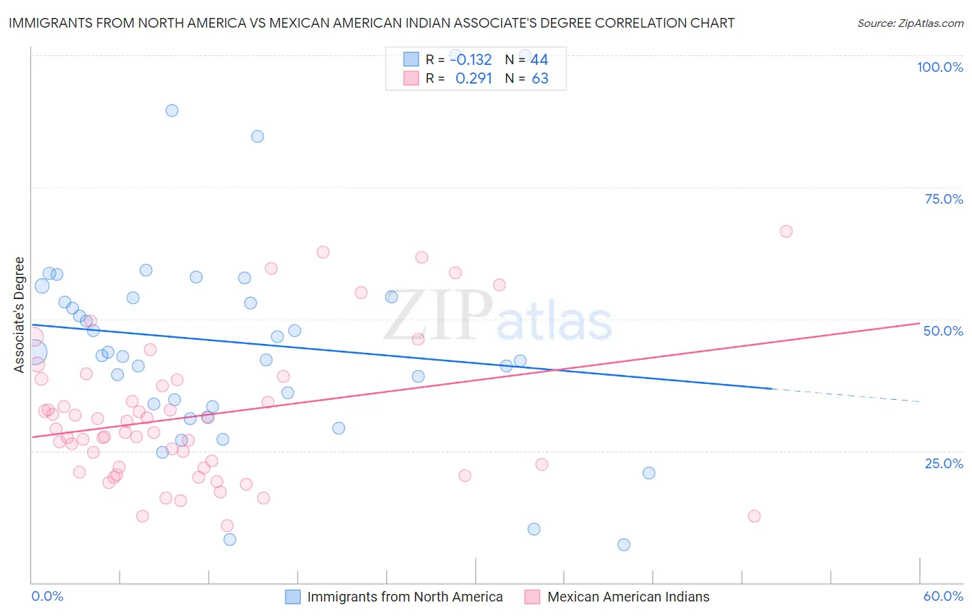 Immigrants from North America vs Mexican American Indian Associate's Degree