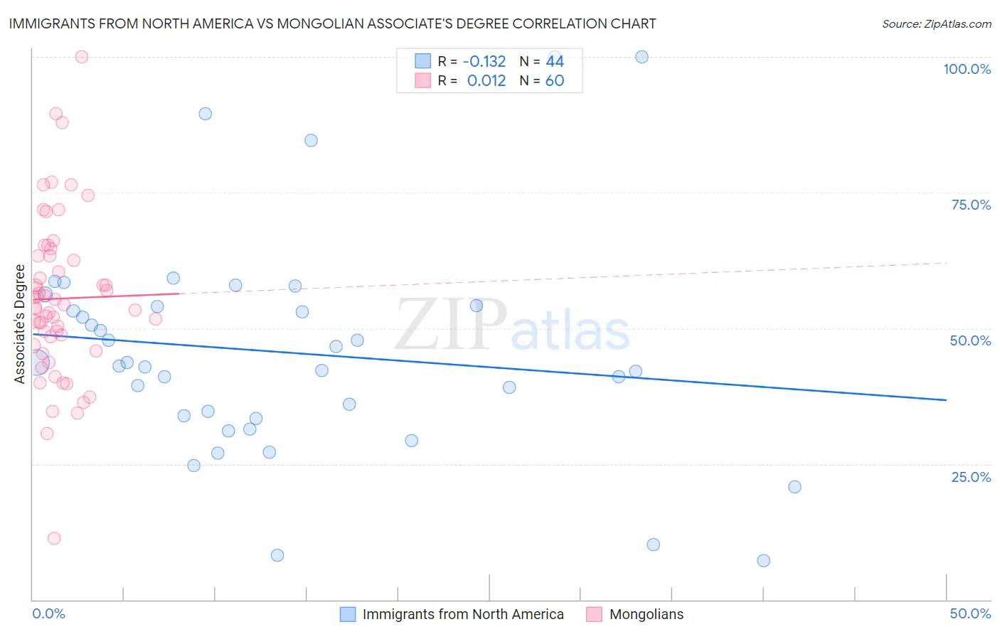 Immigrants from North America vs Mongolian Associate's Degree