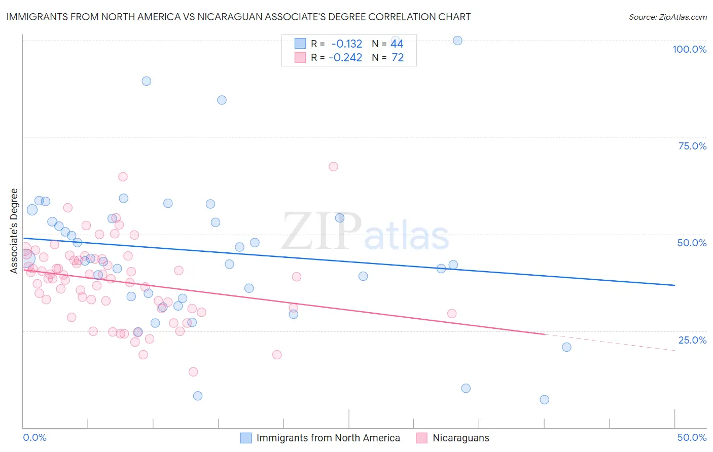 Immigrants from North America vs Nicaraguan Associate's Degree