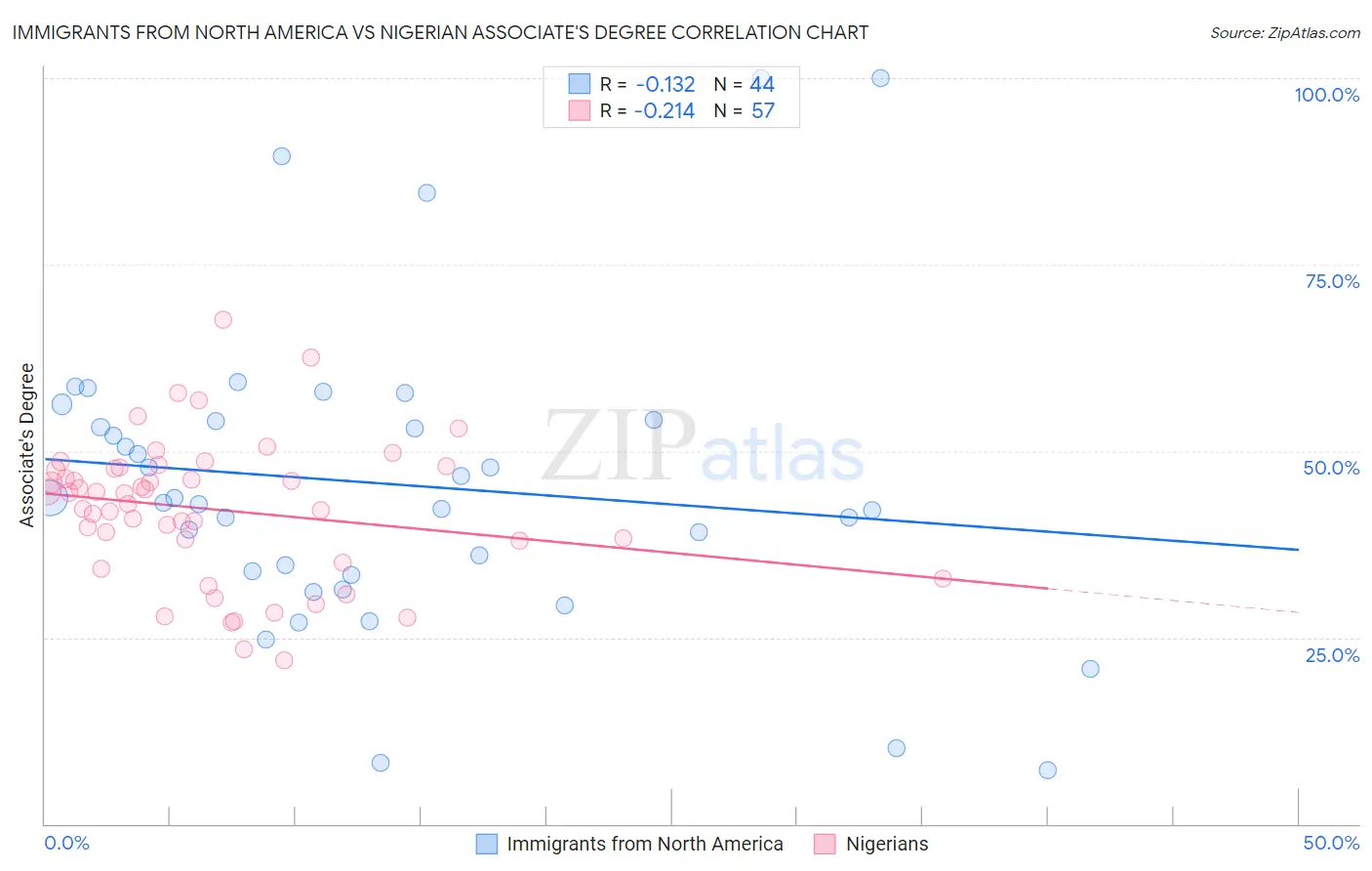 Immigrants from North America vs Nigerian Associate's Degree