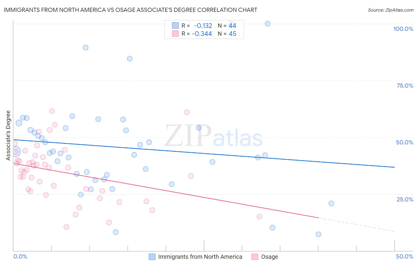 Immigrants from North America vs Osage Associate's Degree