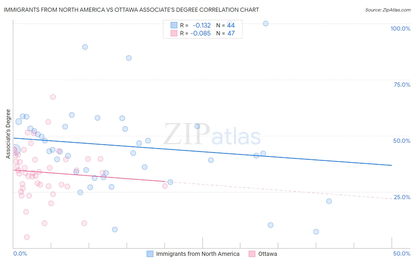 Immigrants from North America vs Ottawa Associate's Degree