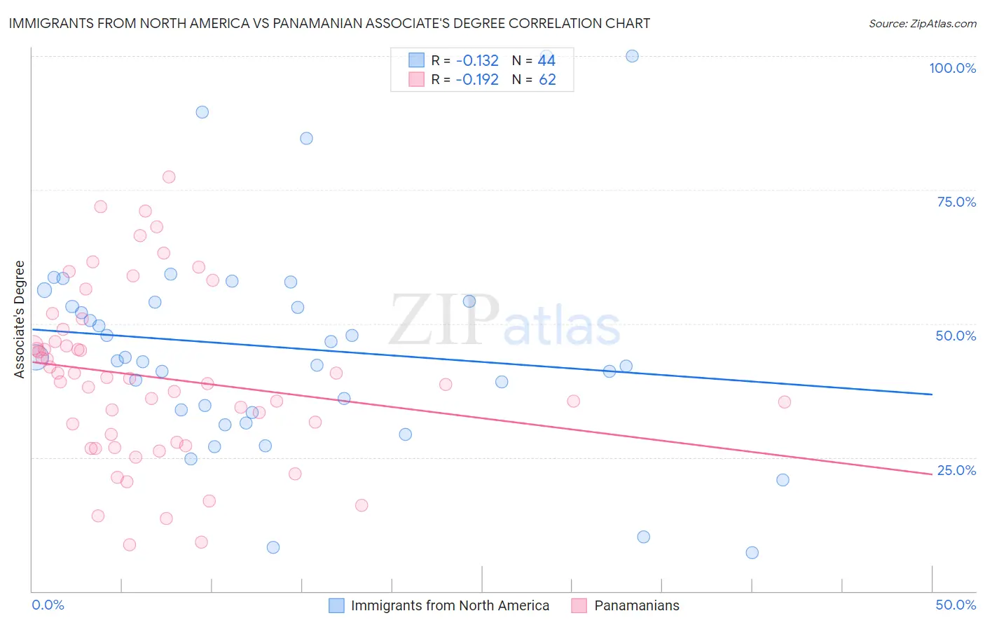Immigrants from North America vs Panamanian Associate's Degree