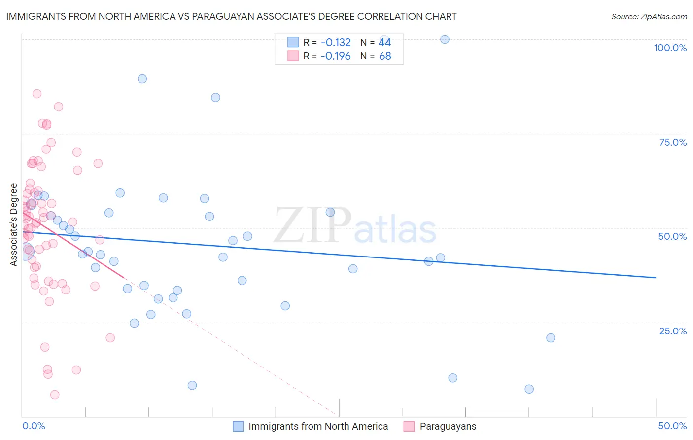 Immigrants from North America vs Paraguayan Associate's Degree