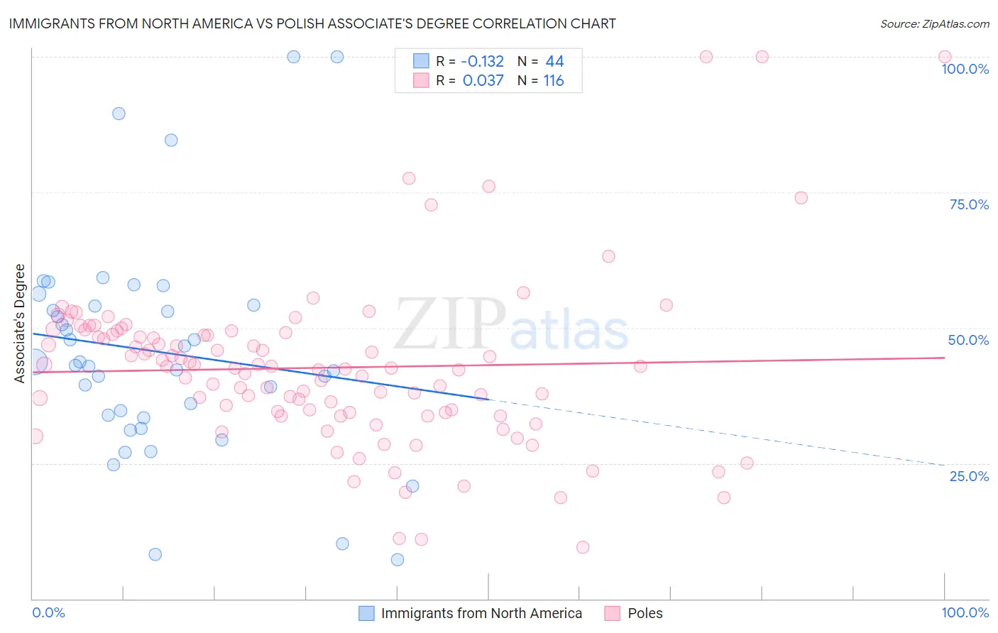 Immigrants from North America vs Polish Associate's Degree