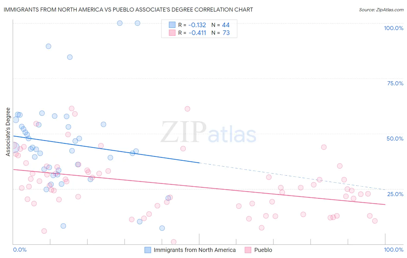 Immigrants from North America vs Pueblo Associate's Degree