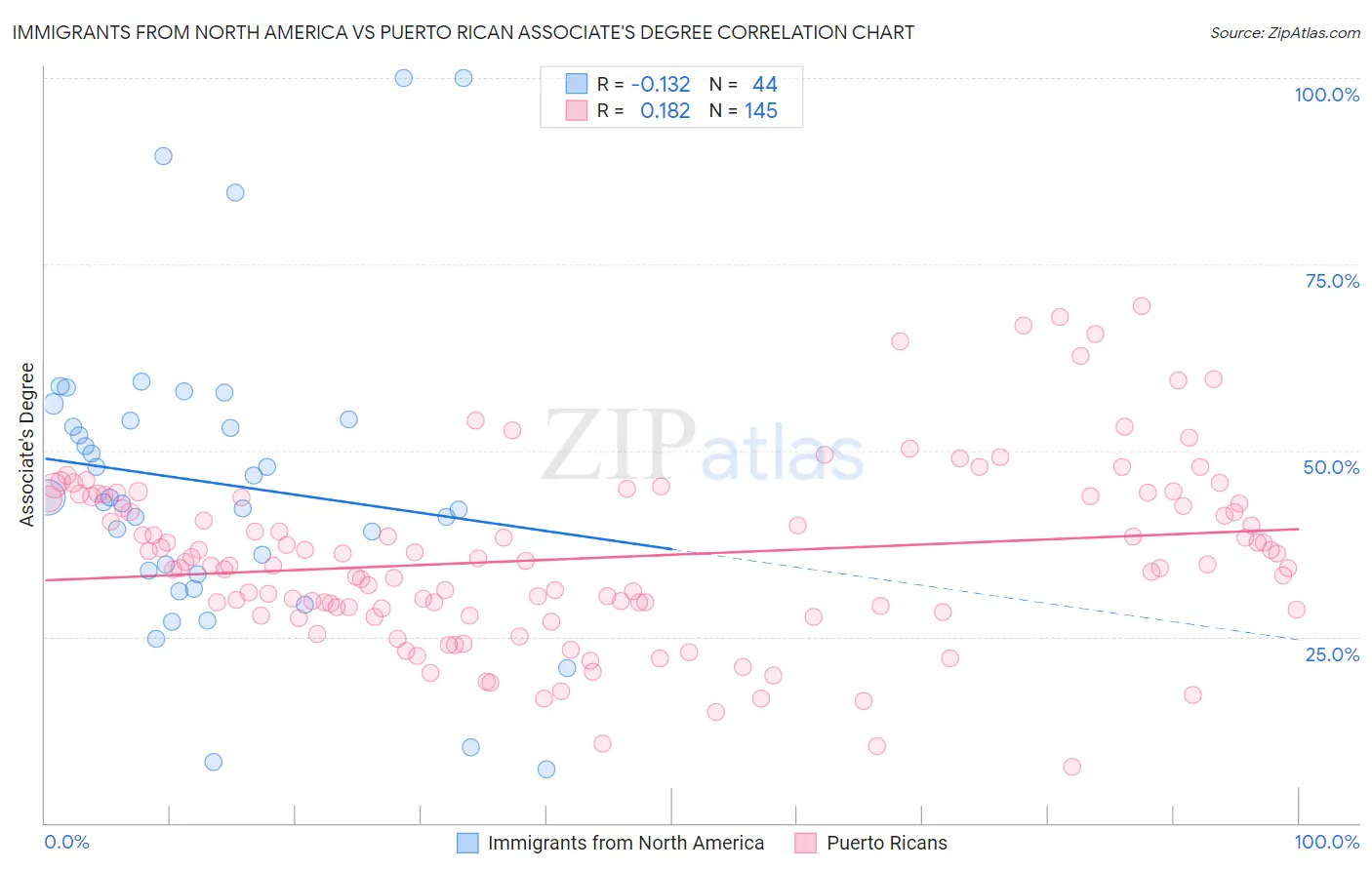 Immigrants from North America vs Puerto Rican Associate's Degree