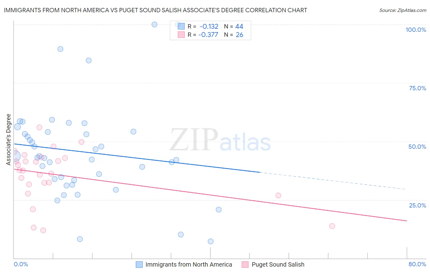 Immigrants from North America vs Puget Sound Salish Associate's Degree