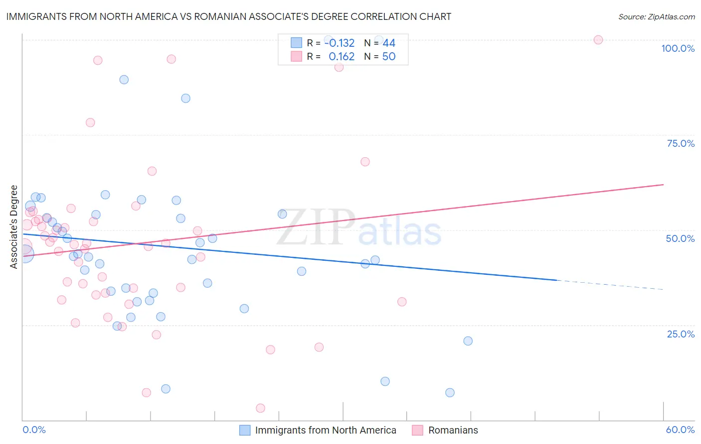Immigrants from North America vs Romanian Associate's Degree