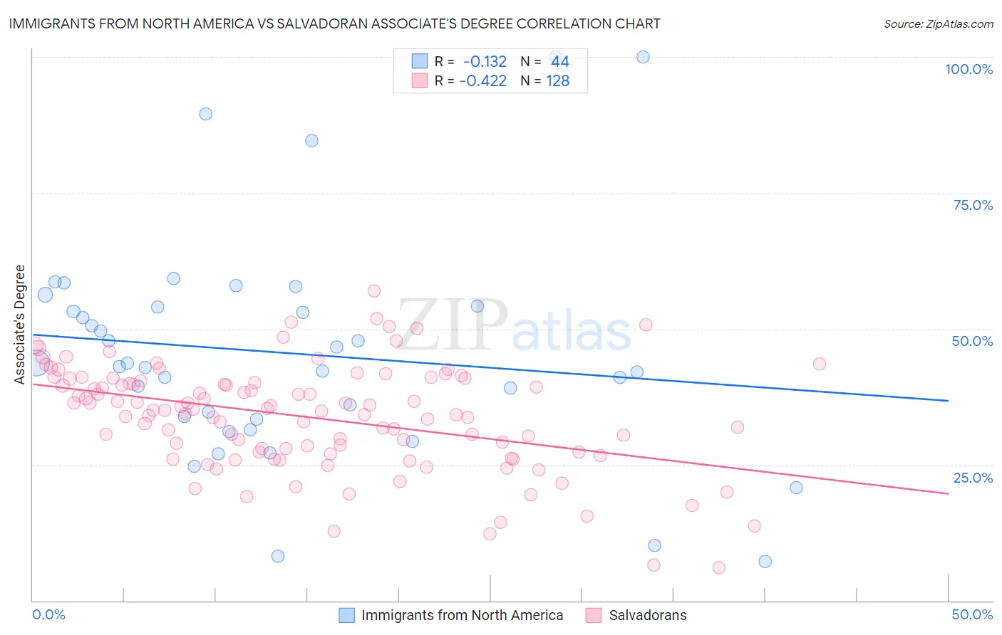 Immigrants from North America vs Salvadoran Associate's Degree