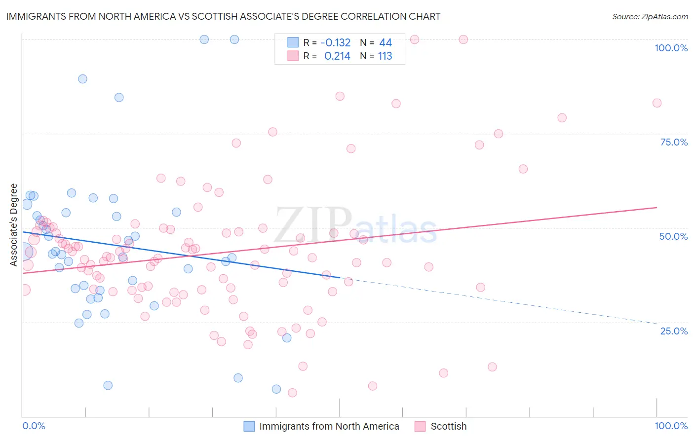 Immigrants from North America vs Scottish Associate's Degree
