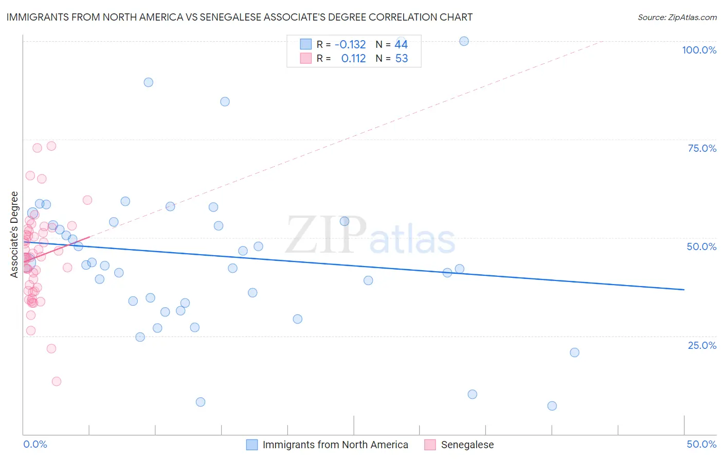 Immigrants from North America vs Senegalese Associate's Degree