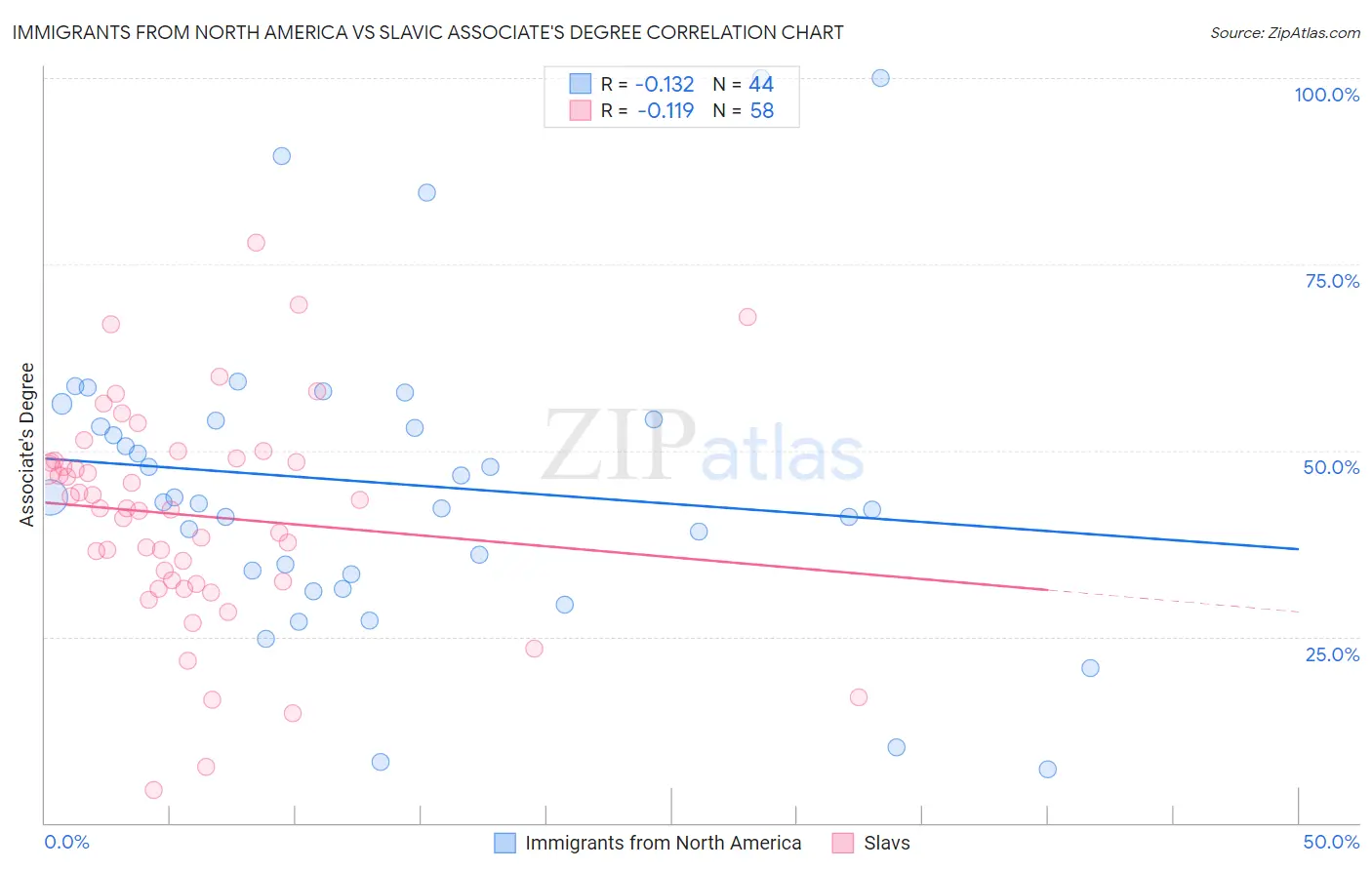 Immigrants from North America vs Slavic Associate's Degree
