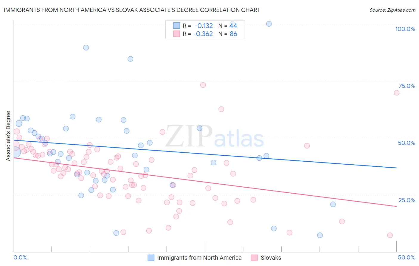 Immigrants from North America vs Slovak Associate's Degree