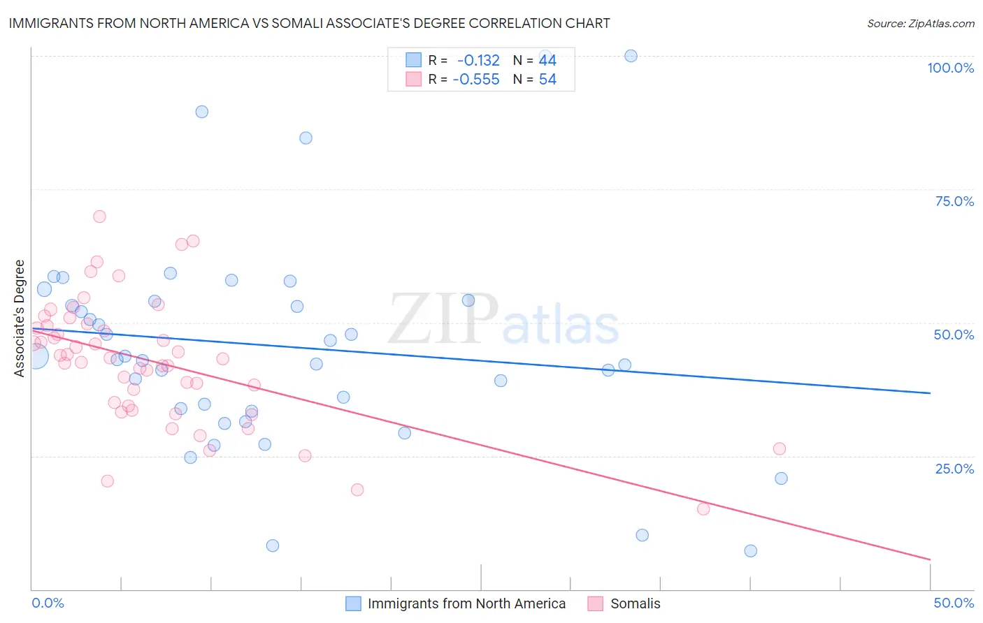 Immigrants from North America vs Somali Associate's Degree