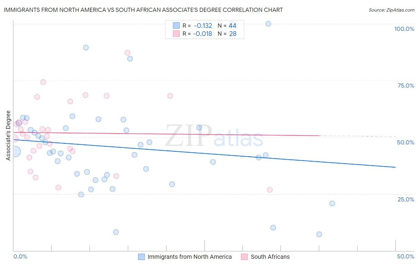 Immigrants from North America vs South African Associate's Degree