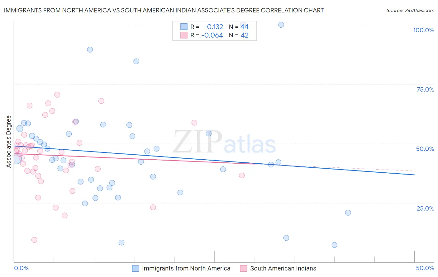 Immigrants from North America vs South American Indian Associate's Degree