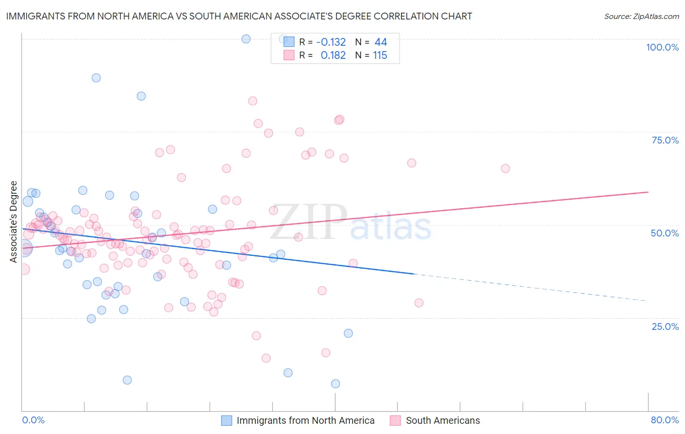 Immigrants from North America vs South American Associate's Degree