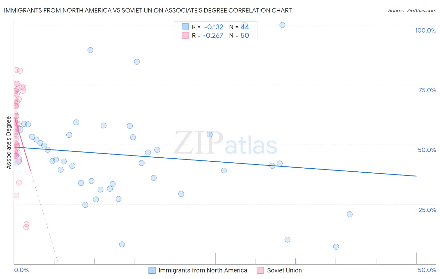 Immigrants from North America vs Soviet Union Associate's Degree