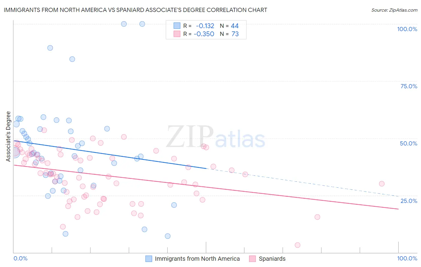 Immigrants from North America vs Spaniard Associate's Degree