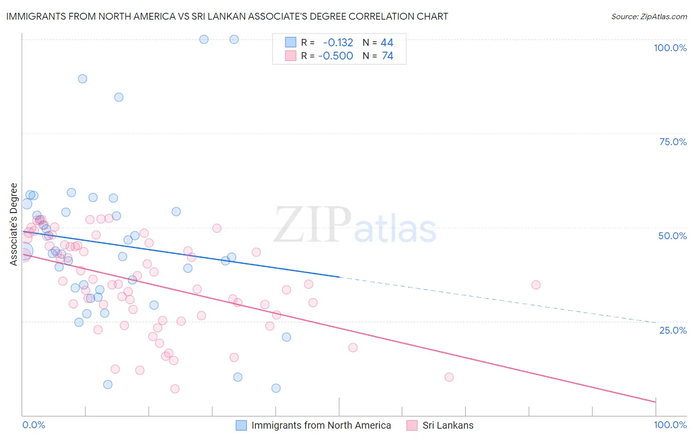 Immigrants from North America vs Sri Lankan Associate's Degree