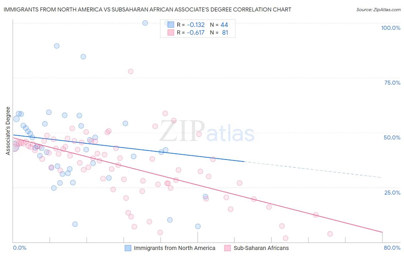 Immigrants from North America vs Subsaharan African Associate's Degree
