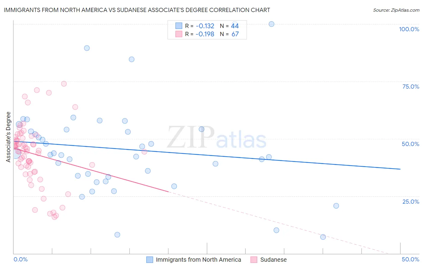 Immigrants from North America vs Sudanese Associate's Degree