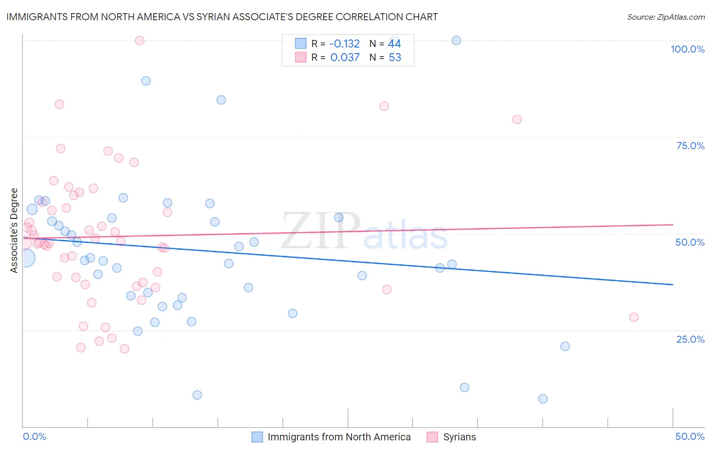 Immigrants from North America vs Syrian Associate's Degree