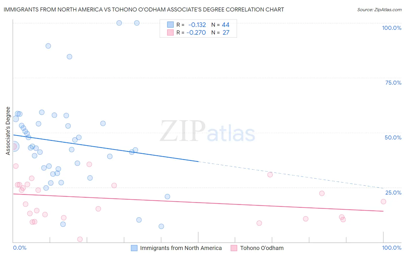 Immigrants from North America vs Tohono O'odham Associate's Degree