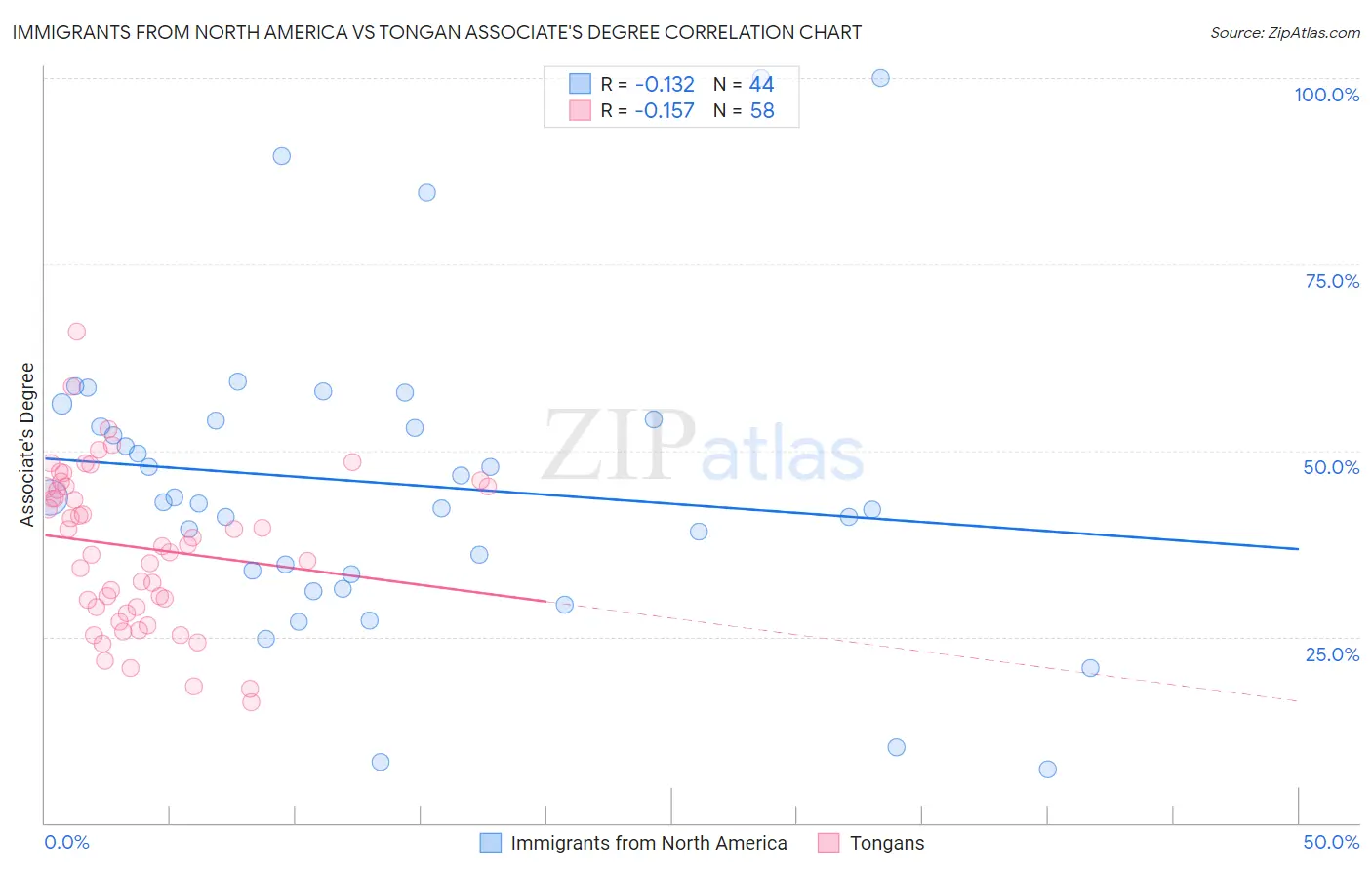 Immigrants from North America vs Tongan Associate's Degree