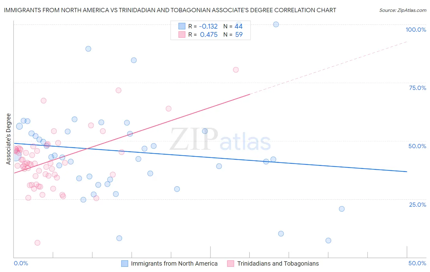 Immigrants from North America vs Trinidadian and Tobagonian Associate's Degree