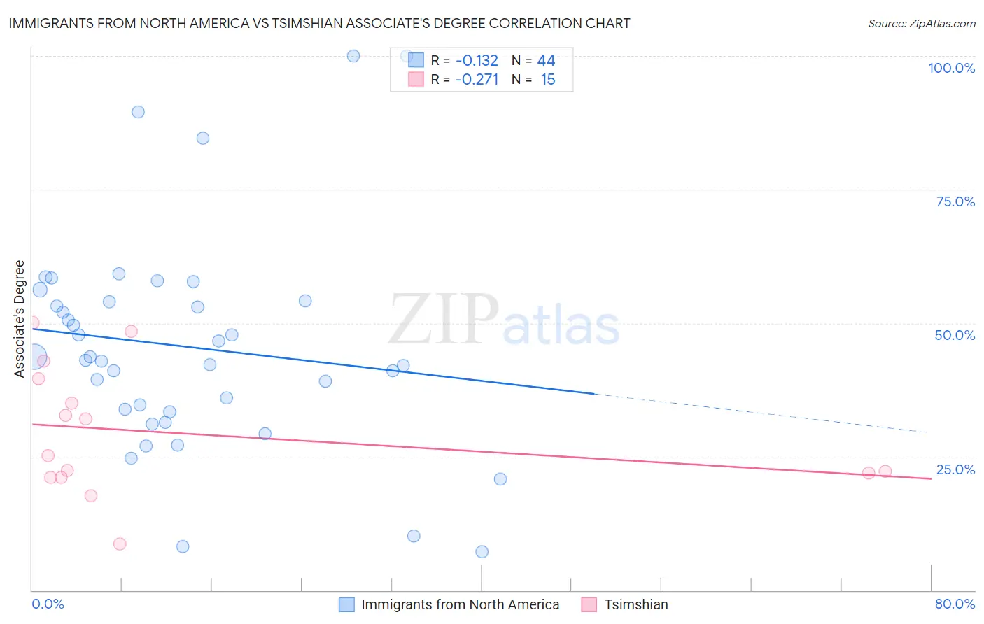 Immigrants from North America vs Tsimshian Associate's Degree